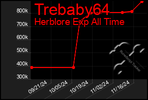 Total Graph of Trebaby64