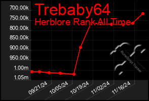 Total Graph of Trebaby64