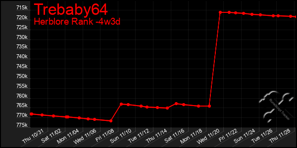 Last 31 Days Graph of Trebaby64