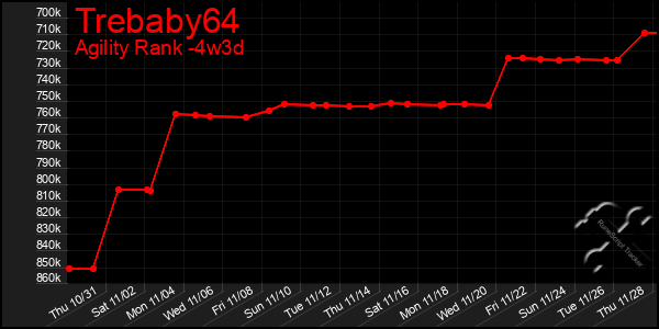 Last 31 Days Graph of Trebaby64