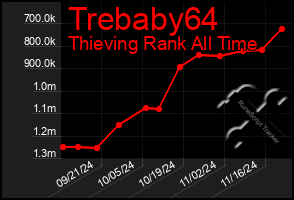 Total Graph of Trebaby64