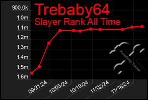 Total Graph of Trebaby64