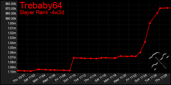 Last 31 Days Graph of Trebaby64