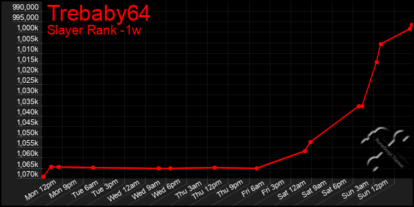 Last 7 Days Graph of Trebaby64