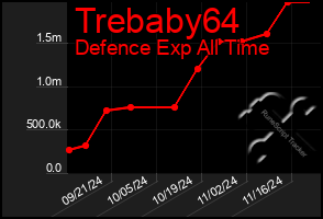 Total Graph of Trebaby64