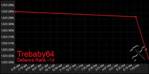 Last 24 Hours Graph of Trebaby64