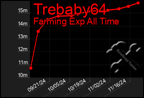 Total Graph of Trebaby64