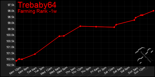 Last 7 Days Graph of Trebaby64