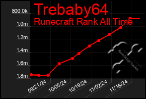 Total Graph of Trebaby64