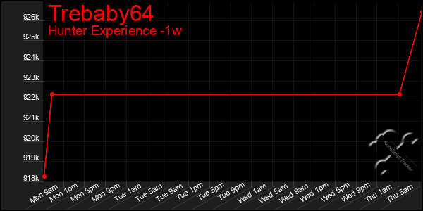 Last 7 Days Graph of Trebaby64