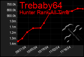 Total Graph of Trebaby64