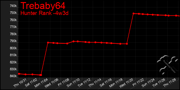 Last 31 Days Graph of Trebaby64