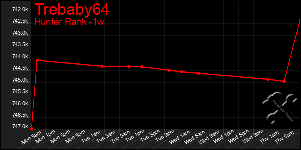 Last 7 Days Graph of Trebaby64