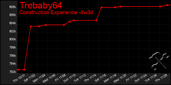 Last 31 Days Graph of Trebaby64