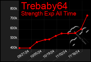 Total Graph of Trebaby64