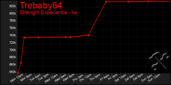 Last 7 Days Graph of Trebaby64