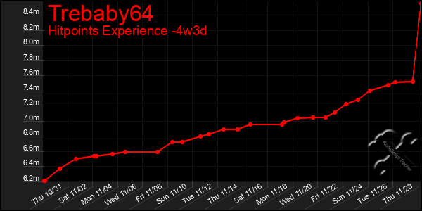 Last 31 Days Graph of Trebaby64