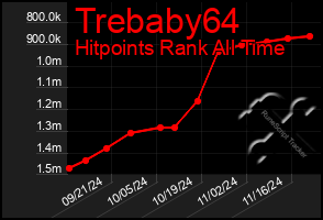 Total Graph of Trebaby64