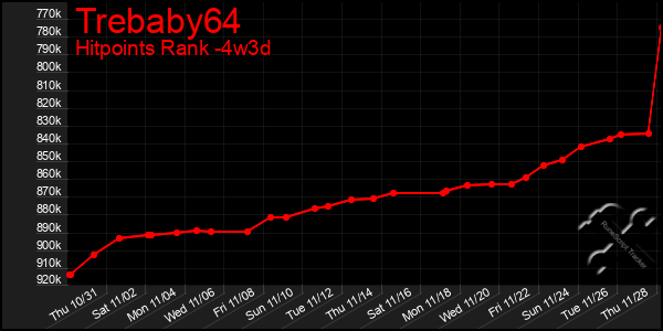 Last 31 Days Graph of Trebaby64