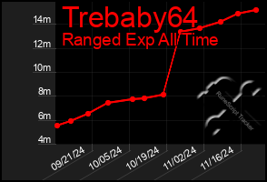 Total Graph of Trebaby64