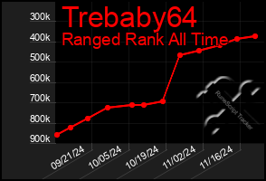 Total Graph of Trebaby64