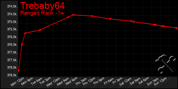 Last 7 Days Graph of Trebaby64