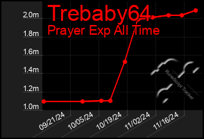 Total Graph of Trebaby64