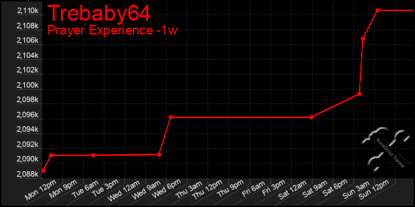 Last 7 Days Graph of Trebaby64