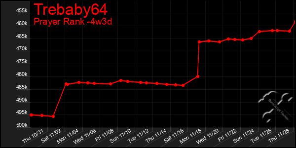 Last 31 Days Graph of Trebaby64