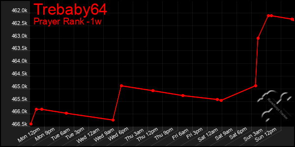 Last 7 Days Graph of Trebaby64