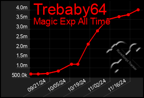 Total Graph of Trebaby64