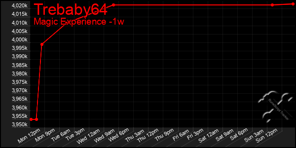 Last 7 Days Graph of Trebaby64