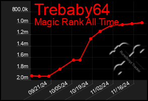 Total Graph of Trebaby64