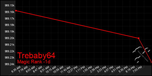 Last 24 Hours Graph of Trebaby64