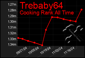 Total Graph of Trebaby64