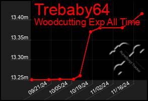 Total Graph of Trebaby64