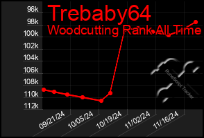 Total Graph of Trebaby64