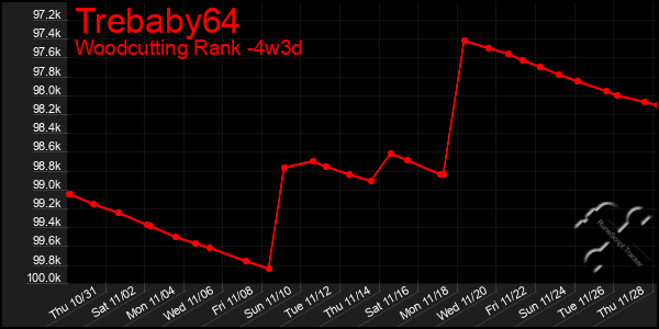 Last 31 Days Graph of Trebaby64