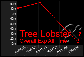 Total Graph of Tree Lobster