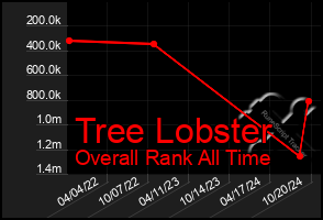 Total Graph of Tree Lobster