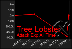 Total Graph of Tree Lobster