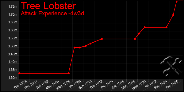 Last 31 Days Graph of Tree Lobster