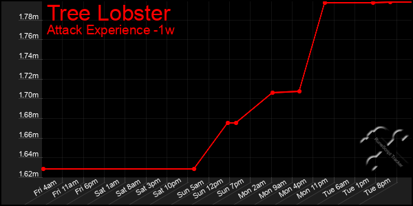 Last 7 Days Graph of Tree Lobster