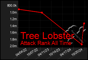 Total Graph of Tree Lobster