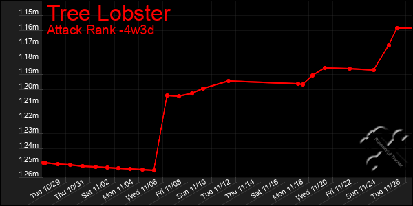 Last 31 Days Graph of Tree Lobster