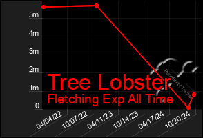 Total Graph of Tree Lobster