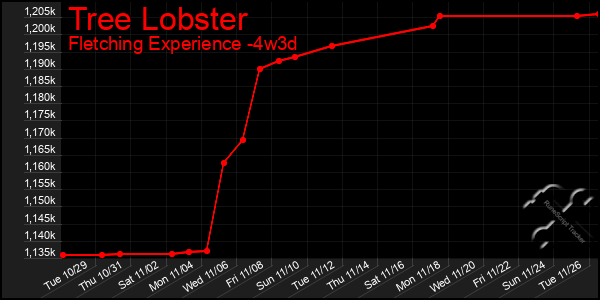 Last 31 Days Graph of Tree Lobster