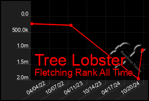 Total Graph of Tree Lobster