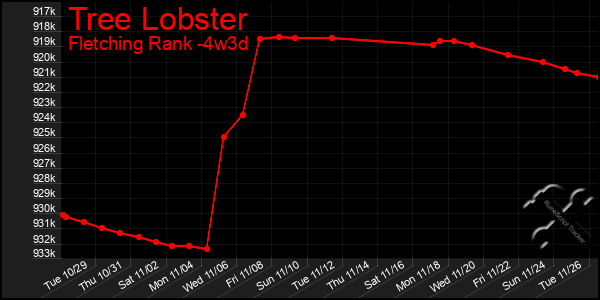 Last 31 Days Graph of Tree Lobster