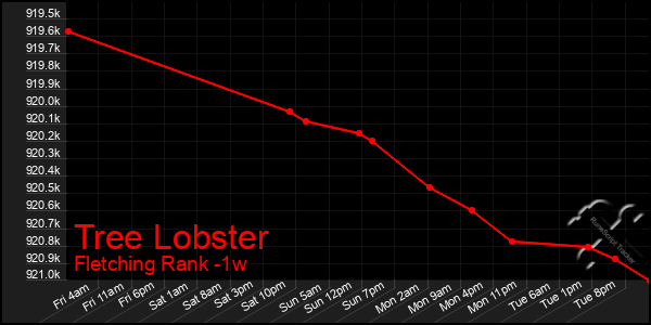 Last 7 Days Graph of Tree Lobster